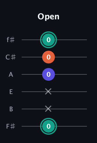 F♯ Minor Sharp 9th guitar tab — Open (0 x x 0 0 0) in Standard Tuning (EADGBE) · Capo 2