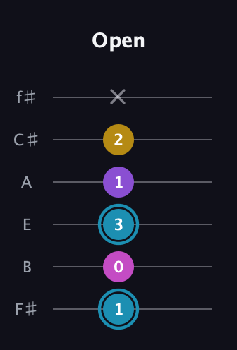 G Augmented Sharp 9th guitar tab — Open (1 0 3 1 2 x) in Standard Tuning (EADGBE) · Capo 2