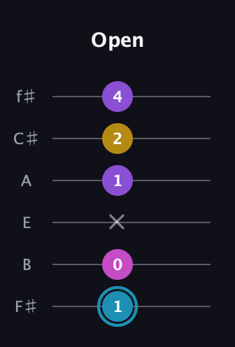 G Augmented Sharp 9th guitar tab — Open (1 0 x 1 2 4) in Standard Tuning (EADGBE) · Capo 2