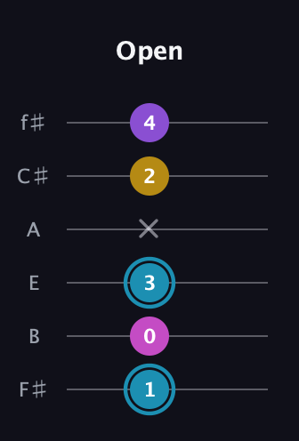 G Augmented Sharp 9th guitar tab — Open (1 0 3 x 2 4) in Standard Tuning (EADGBE) · Capo 2