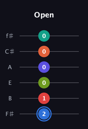 G♯ Augmented 11th Flat 9th guitar tab — Open (2 1 0 0 0 0) in Standard Tuning (EADGBE) · Capo 2