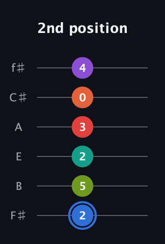 G♯ Augmented 11th Sharp 13th guitar tab — 2nd position (2 5 2 3 0 4) in Standard Tuning (EADGBE) · Capo 2