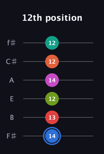 G♯ Augmented 11th Sharp 9th guitar tab — 12th position (14 13 12 14 12 12) in Standard Tuning (EADGBE) · Capo 2
