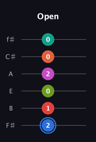 G♯ Augmented 11th Sharp 9th guitar tab — Open (2 1 0 2 0 0) in Standard Tuning (EADGBE) · Capo 2