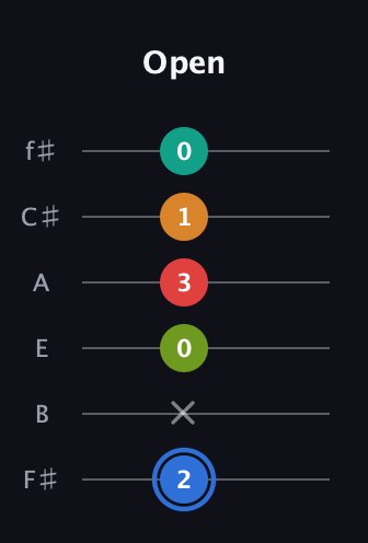 G♯ Augmented 7th Flat 5th guitar tab — Open (2 x 0 3 1 0) in Standard Tuning (EADGBE) · Capo 2