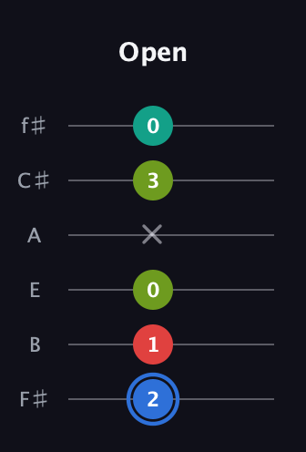 G♯ Augmented 7th Sharp 13th guitar tab — Open (2 1 0 x 3 0) in Standard Tuning (EADGBE) · Capo 2