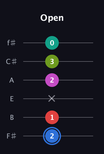 G♯ Augmented 7th Sharp 9th guitar tab — Open (2 1 x 2 3 0) in Standard Tuning (EADGBE) · Capo 2