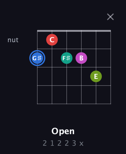 G♯ Augmented 7th Sharp 9th guitar chord — Open (2 1 2 2 3 x) fretboard diagram in Standard Tuning (EADGBE) · Capo 2