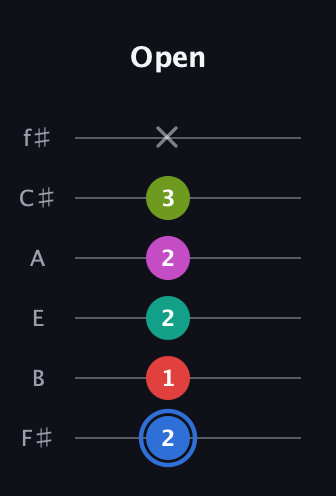 G♯ Augmented 7th Sharp 9th guitar tab — Open (2 1 2 2 3 x) in Standard Tuning (EADGBE) · Capo 2