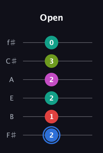 G♯ Augmented 7th Sharp 9th guitar tab — Open (2 1 2 2 3 0) in Standard Tuning (EADGBE) · Capo 2