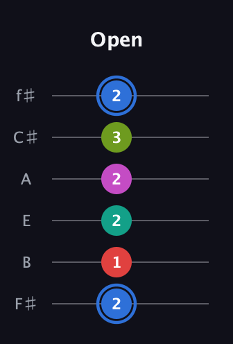 G♯ Augmented 7th Sharp 9th guitar tab — Open (2 1 2 2 3 2) in Standard Tuning (EADGBE) · Capo 2