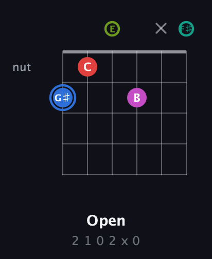 G♯ Augmented 7th Sharp 9th guitar chord — Open (2 1 0 2 x 0) fretboard diagram in Standard Tuning (EADGBE) · Capo 2