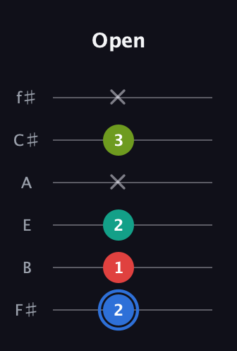 G♯ Augmented 7th guitar tab — Open (2 1 2 x 3 x) in Standard Tuning (EADGBE) · Capo 2