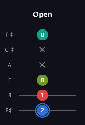 G♯ Augmented 7th guitar tab — Open (2 1 0 x x 0) in Standard Tuning (EADGBE) · Capo 2