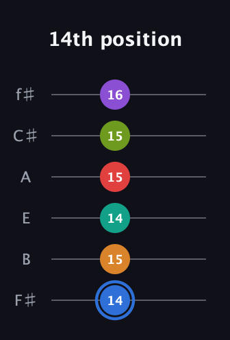 G♯ Augmented 9th Flat 5th guitar tab — 14th position (14 15 14 15 15 16) in Standard Tuning (EADGBE) · Capo 2