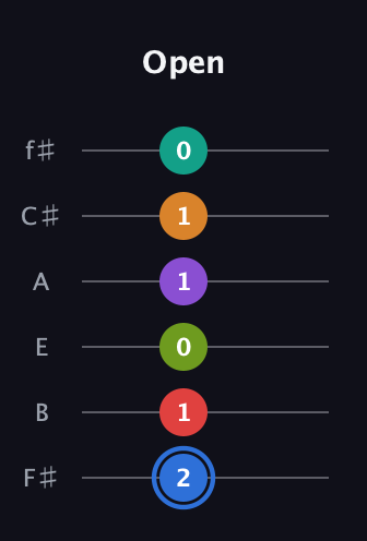 G♯ Augmented 9th Flat 5th guitar tab — Open (2 1 0 1 1 0) in Standard Tuning (EADGBE) · Capo 2