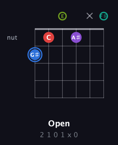 G♯ Augmented 9th Sharp 13th guitar chord — Open (2 1 0 1 x 0) fretboard diagram in Standard Tuning (EADGBE) · Capo 2