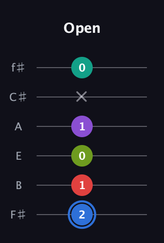 G♯ Augmented 9th Sharp 13th guitar tab — Open (2 1 0 1 x 0) in Standard Tuning (EADGBE) · Capo 2
