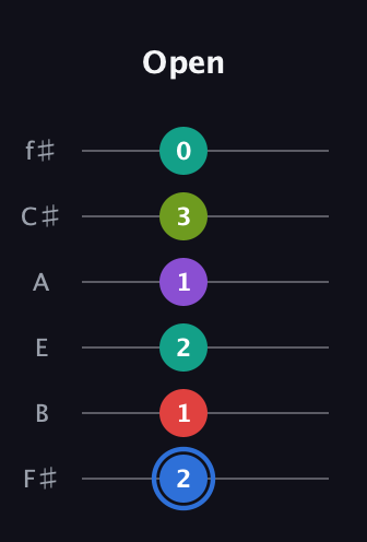 G♯ Augmented 9th guitar tab — Open (2 1 2 1 3 0) in Standard Tuning (EADGBE) · Capo 2