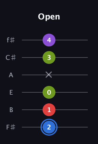 G♯ Augmented Added 2nd guitar tab — Open (2 1 0 x 3 4) in Standard Tuning (EADGBE) · Capo 2