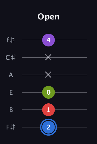 G♯ Augmented Added 9th guitar tab — Open (2 1 0 x x 4) in Standard Tuning (EADGBE) · Capo 2