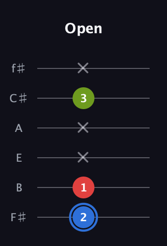 G♯ Augmented Flat 13th guitar tab — Open (2 1 x x 3 x) in Standard Tuning (EADGBE) · Capo 2