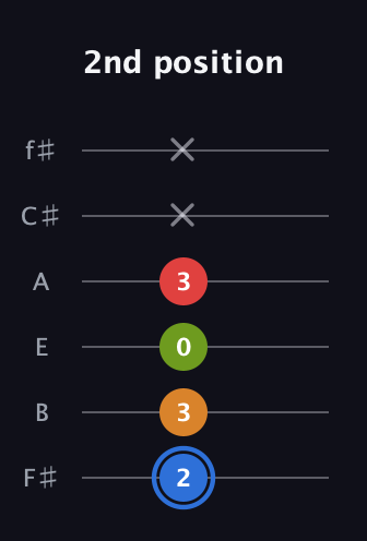 G♯ Augmented Flat 5th guitar tab — 2nd position (2 3 0 3 x x) in Standard Tuning (EADGBE) · Capo 2