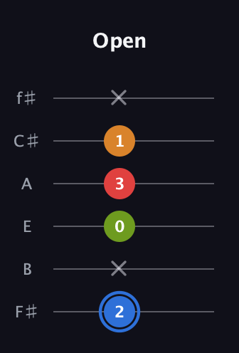 G♯ Augmented Flat 5th guitar tab — Open (2 x 0 3 1 x) in Standard Tuning (EADGBE) · Capo 2