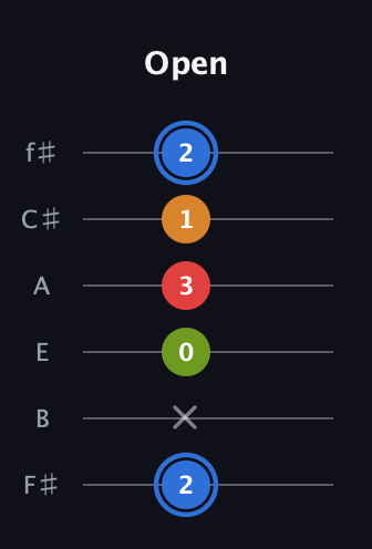 G♯ Augmented Flat 5th guitar tab — Open (2 x 0 3 1 2) in Standard Tuning (EADGBE) · Capo 2
