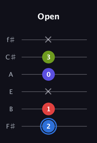 G♯ Augmented Flat 9th guitar tab — Open (2 1 x 0 3 x) in Standard Tuning (EADGBE) · Capo 2