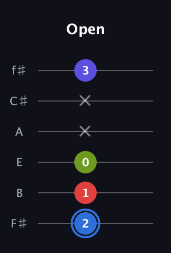 G♯ Augmented Flat 9th guitar tab — Open (2 1 0 x x 3) in Standard Tuning (EADGBE) · Capo 2