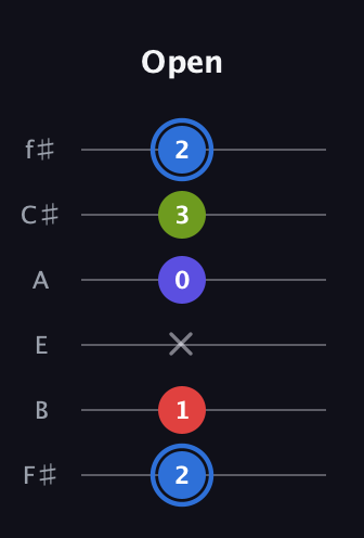 G♯ Augmented Flat 9th guitar tab — Open (2 1 x 0 3 2) in Standard Tuning (EADGBE) · Capo 2