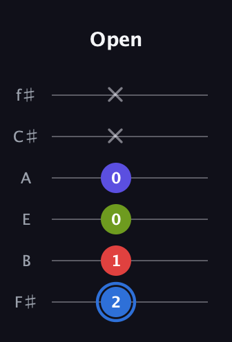 G♯ Augmented Flat 9th guitar tab — Open (2 1 0 0 x x) in Standard Tuning (EADGBE) · Capo 2