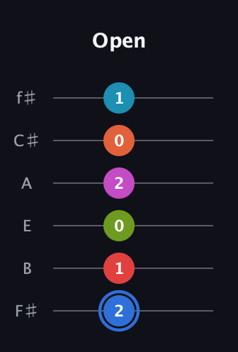 G♯ Augmented-major 11th Sharp 9th guitar tab — Open (2 1 0 2 0 1) in Standard Tuning (EADGBE) · Capo 2