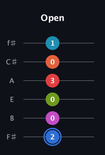 G♯ Augmented-major 11th Sharp 9th guitar tab — Open (2 0 0 3 0 1) in Standard Tuning (EADGBE) · Capo 2