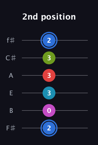 G♯ Augmented-major 7th Sharp 9th guitar tab — 2nd position (2 0 3 3 3 2) in Standard Tuning (EADGBE) · Capo 2