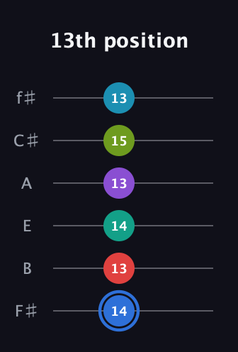 G♯ Augmented-major 9th Sharp 13th guitar tab — 13th position (14 13 14 13 15 13) in Standard Tuning (EADGBE) · Capo 2