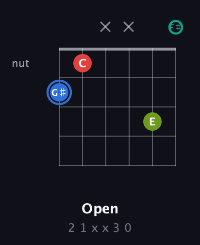 G♯ Augmented Sharp 13th guitar chord — Open (2 1 x x 3 0) fretboard diagram in Standard Tuning (EADGBE) · Capo 2