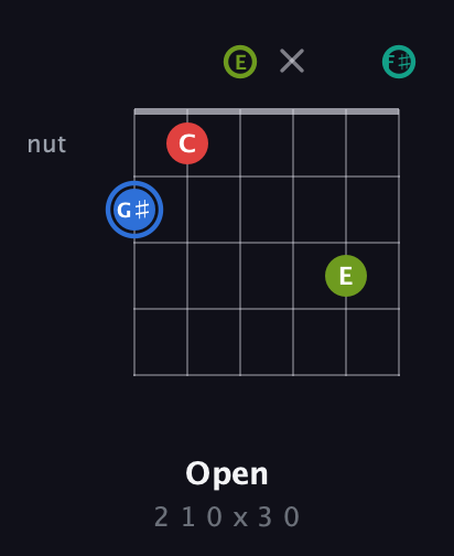 G♯ Augmented Sharp 13th guitar chord — Open (2 1 0 x 3 0) fretboard diagram in Standard Tuning (EADGBE) · Capo 2