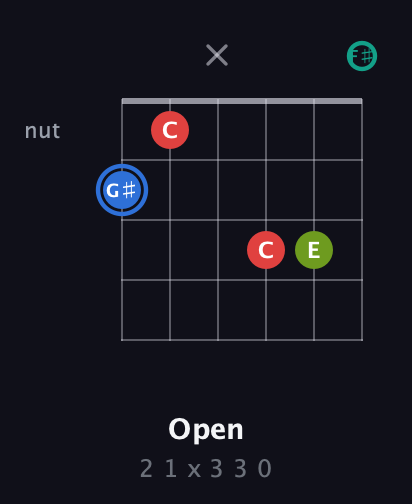 G♯ Augmented Sharp 13th guitar chord — Open (2 1 x 3 3 0) fretboard diagram in Standard Tuning (EADGBE) · Capo 2