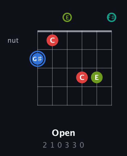 G♯ Augmented Sharp 13th guitar chord — Open (2 1 0 3 3 0) fretboard diagram in Standard Tuning (EADGBE) · Capo 2