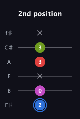 G♯ Augmented Sharp 9th guitar tab — 2nd position (2 0 x 3 3 x) in Standard Tuning (EADGBE) · Capo 2