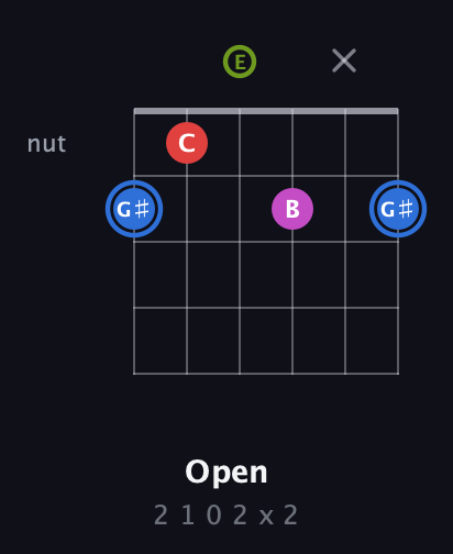 G♯ Augmented Sharp 9th guitar chord — Open (2 1 0 2 x 2) fretboard diagram in Standard Tuning (EADGBE) · Capo 2