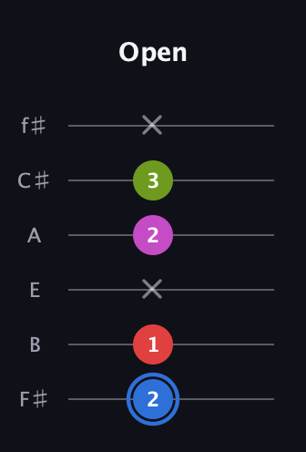 G♯ Augmented Sharp 9th guitar tab — Open (2 1 x 2 3 x) in Standard Tuning (EADGBE) · Capo 2