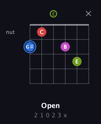 G♯ Augmented Sharp 9th guitar chord — Open (2 1 0 2 3 x) fretboard diagram in Standard Tuning (EADGBE) · Capo 2