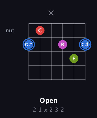 G♯ Augmented Sharp 9th guitar chord — Open (2 1 x 2 3 2) fretboard diagram in Standard Tuning (EADGBE) · Capo 2