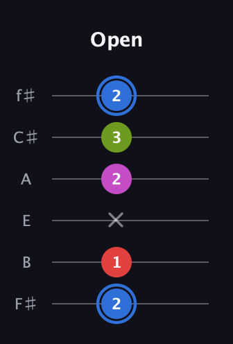 G♯ Augmented Sharp 9th guitar tab — Open (2 1 x 2 3 2) in Standard Tuning (EADGBE) · Capo 2