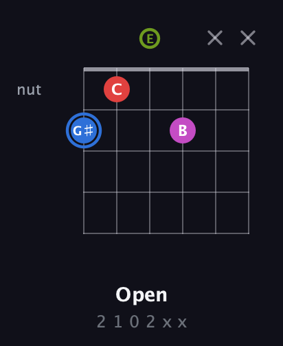 G♯ Augmented Sharp 9th guitar chord — Open (2 1 0 2 x x) fretboard diagram in Standard Tuning (EADGBE) · Capo 2