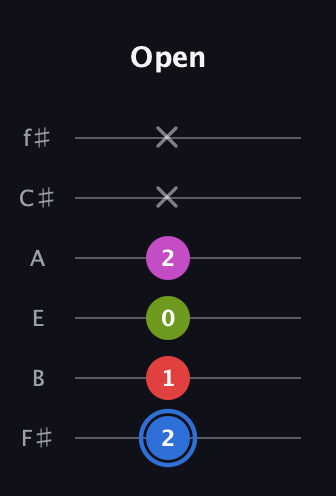G♯ Augmented Sharp 9th guitar tab — Open (2 1 0 2 x x) in Standard Tuning (EADGBE) · Capo 2