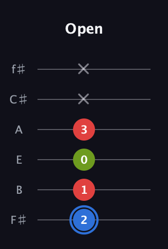 G♯ Augmented guitar tab — Open (2 1 0 3 x x) in Standard Tuning (EADGBE) · Capo 2